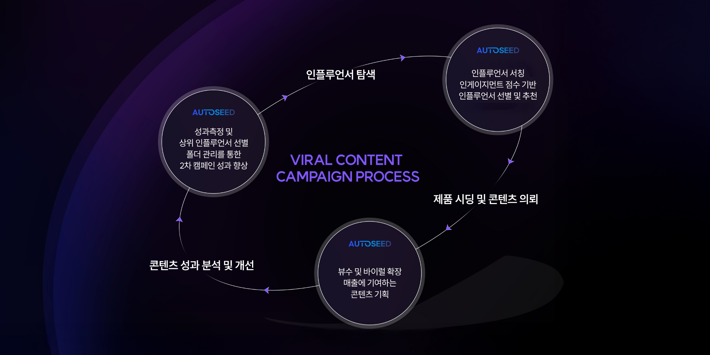 바이럴 콘텐츠 캠페인 프로세스를 단계별로 나타낸 원형 흐름도 이미지. 인플루언서 탐색, 제품 시딩 및 콘텐츠 의뢰, 콘텐츠 성과 분석 및 개선, 성과 측정 및 상위 인플루언서 선별 과정이 순환 구조로 연결되어 있음.